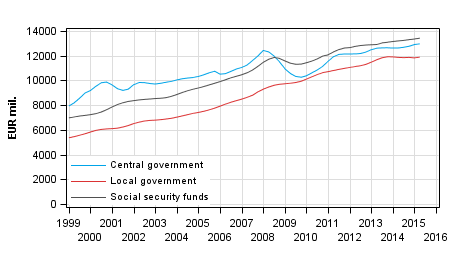 Appendix figure 5. Total revenue, trend