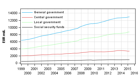 Appendix figure 7. Final Consumption expenditure, trend