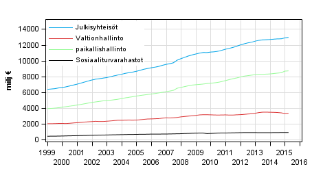 Liitekuvio 7. Kulutusmenot, trendi 