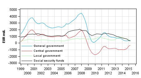 Appendix figure 8. Gross savings, trend