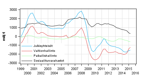 Julkisyhteisjen nettoluotonanto (+) / nettoluotonotto (-), trendi