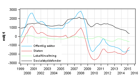  Nettoutlning (+) / nettoupplning (-) fr offentlig sektor, trenden