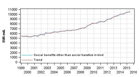 Appendix figure 1. Social benefits other than social transfers in kind