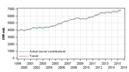 Appendix figure 2. Actual social contributions