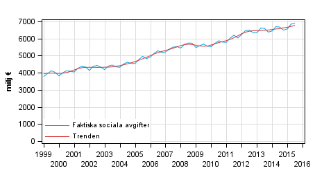 Figurbilaga 2. Faktiska sociala avgifter