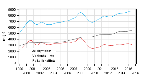 Liitekuvio 3. Tulo-ja varallisuusverot, trendi