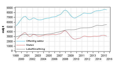 Figurbilaga 3. Lpande inkomst- och frmgenhetsskatter etc., trenden