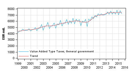 Appendix figure 4. Taxes on Production and Imports