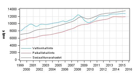 Liitekuvio 5. Julkisyhteisjen kokonaistulot, trendi