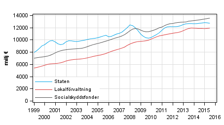 Figurbilaga 5. Totalinkomster, trenden