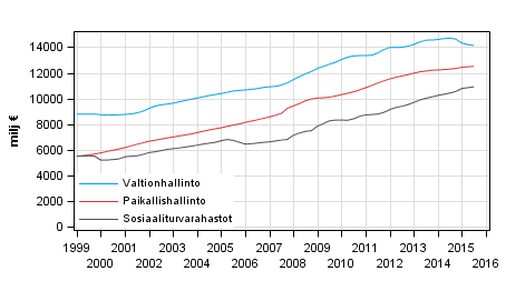 Liitekuvio 6. Julkisyhteisjen kokonaismenot, trendi 