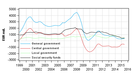 Appendix figure 8. Gross savings, trend