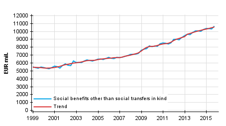 Appendix figure 1. Social benefits other than social transfers in kind