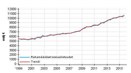 Liitekuvio 1. Rahamriset sosiaalietuudet