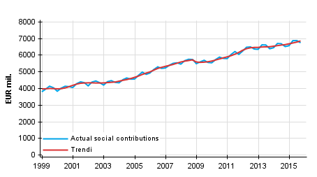 Appendix figure 2. Actual social contributions