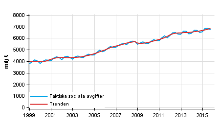 Figurbilaga 2. Faktiska sociala avgifter