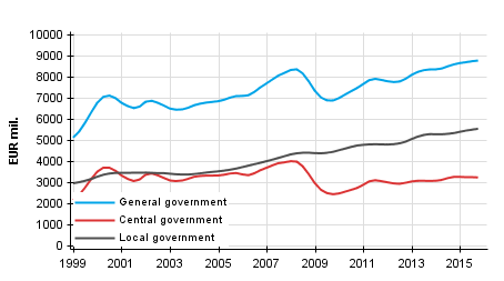 Appendix figure 3.Current Taxes on Income, Wealth, etc., trend