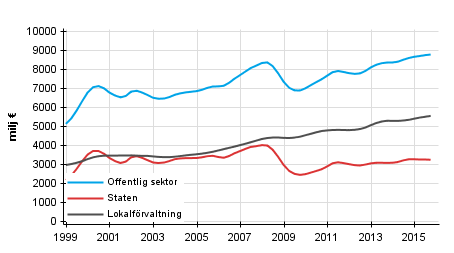 Figurbilaga 3. Lpande inkomst- och frmgenhetsskatter etc., trenden