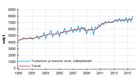 Liitekuvio 4. Tuotannon ja tuonnin verot