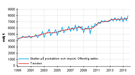 Figurbilaga 4. Skatter p produktion och import