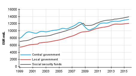 Appendix figure 5. Total revenue, trend