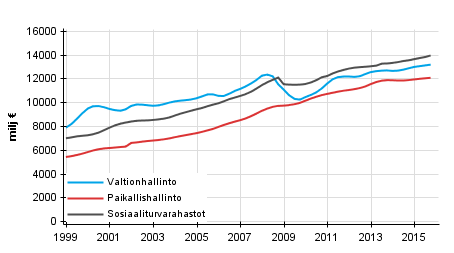 Liitekuvio 5. Julkisyhteisjen kokonaistulot, trendi