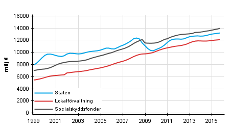 Figurbilaga 5. Totalinkomster, trenden