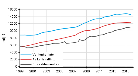 Liitekuvio 6. Julkisyhteisjen kokonaismenot, trendi 