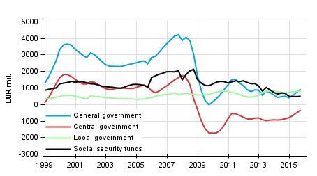 Appendix figure 8. Gross savings, trend