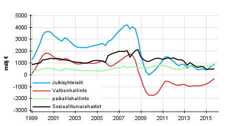 Liitekuvio 8. Bruttosst, trendi 