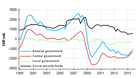  General government’s net lending (+) / net borrowing (-), trend