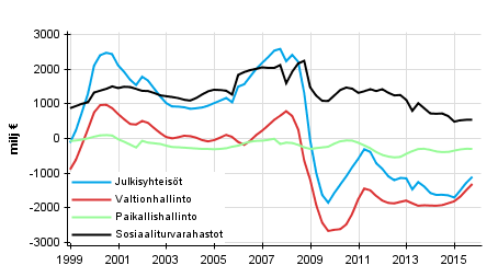 Julkisyhteisjen nettoluotonanto (+) / nettoluotonotto (-), trendi