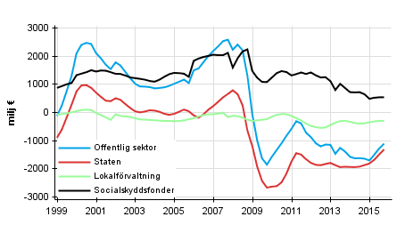  Nettoutlning (+) / nettoupplning (-) fr offentlig sektor, trenden