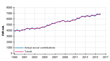 Appendix figure 2. Actual social contributions