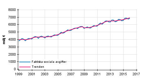 Figurbilaga 2. Faktiska sociala avgifter