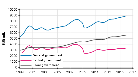 Appendix figure 3.Current Taxes on Income, Wealth, etc., trend