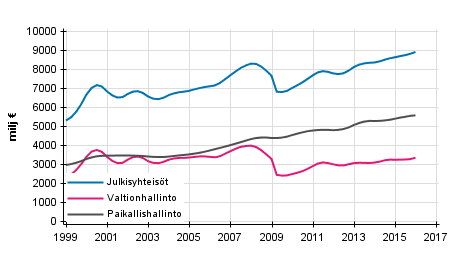 Liitekuvio 3. Tulo-ja varallisuusverot, trendi