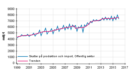 Figurbilaga 4. Skatter p produktion och import