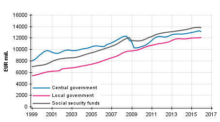 Appendix figure 5. Total revenue, trend