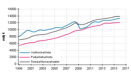 Liitekuvio 5. Julkisyhteisjen kokonaistulot, trendi