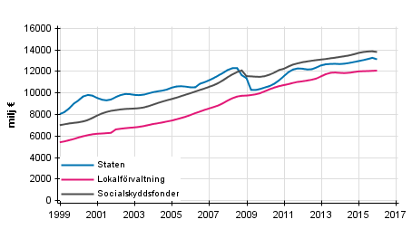 Figurbilaga 5. Totalinkomster, trenden