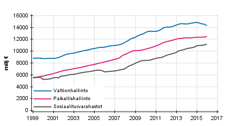 Liitekuvio 6. Julkisyhteisjen kokonaismenot, trendi 