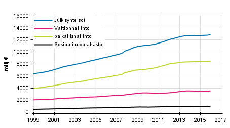 Liitekuvio 7. Kulutusmenot, trendi 