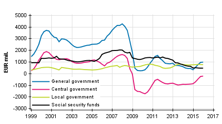 Appendix figure 8. Gross savings, trend