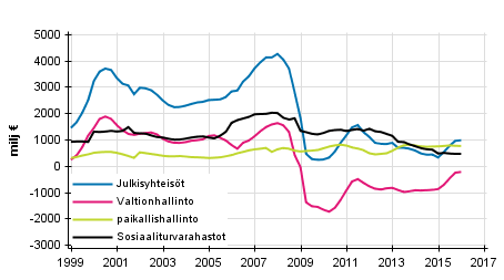 Liitekuvio 8. Bruttosst, trendi 