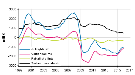 Julkisyhteisjen nettoluotonanto (+) / nettoluotonotto (-), trendi