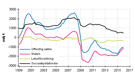  Nettoutlning (+) / nettoupplning (-) fr offentlig sektor, trenden