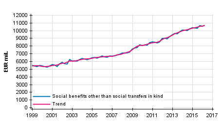 Appendix figure 1. Social benefits other than social transfers in kind