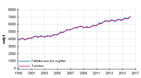 Figurbilaga 2. Faktiska sociala avgifter