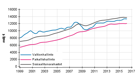 Liitekuvio 5. Julkisyhteisjen kokonaistulot, trendi